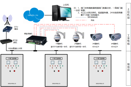 車谷水庫閘門遠(yuǎn)程控制系統(tǒng) 2.png