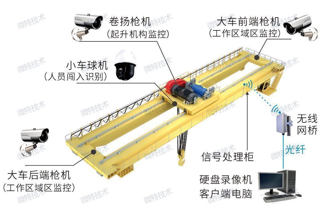 AI賦能，安全生產(chǎn) | 微特起重設(shè)備危險區(qū)域防入侵系統(tǒng)